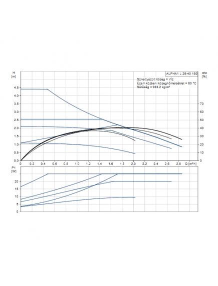 Grundfos Alpha1 L 25 – 40 elektronikusan szabályzott nagyhatásfokú keringető fűtési rendszer szivattyú 99160579