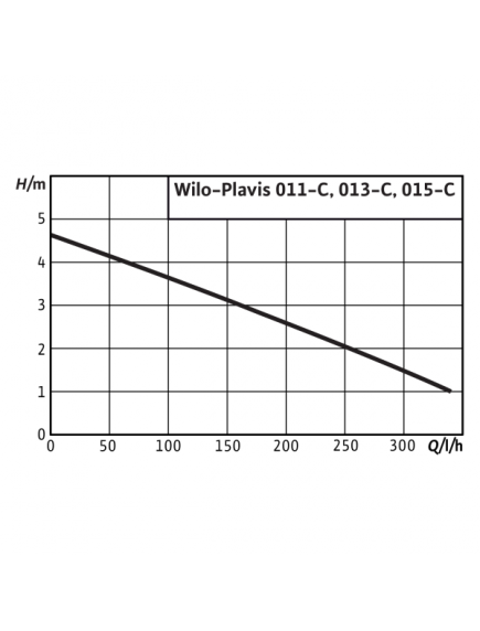 Wilo Plavis kondenzátum-átemelő szivattyú 2548552